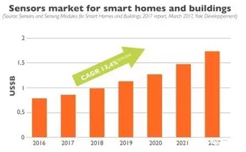 2016~2022年智能家居和智能建筑傳感器市場(chǎng)預(yù)測(cè)-建筑智能化 636323422305612727551.jpg
