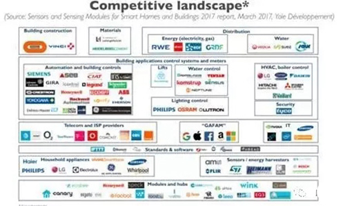 智能家居和智能建筑市場(chǎng)的競(jìng)爭(zhēng)狀況-建筑智能化 636323422400928895370.jpg