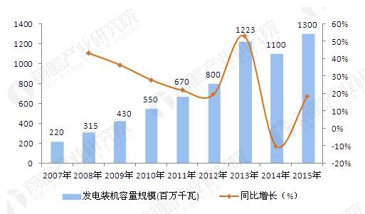 2006-2015年中國生物質(zhì)能發(fā)電裝機(jī)規(guī)模及增長情況-新能源 1-1.jpg